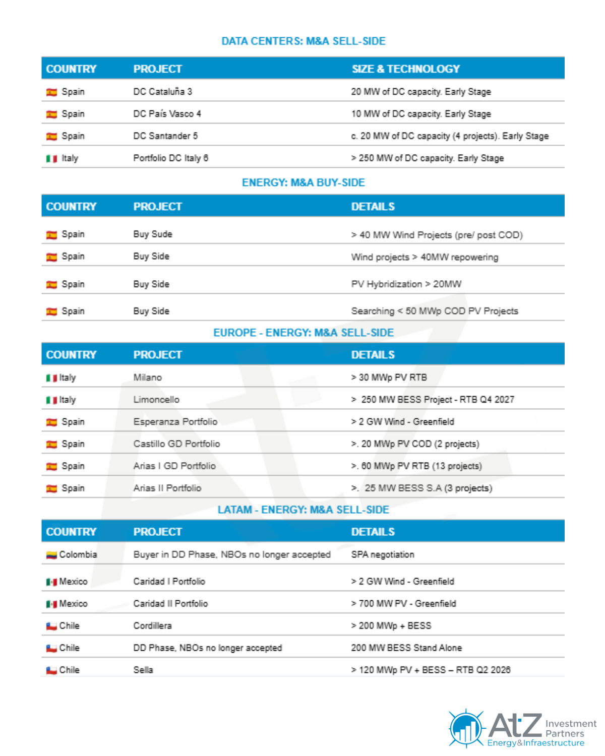 Tabla de transacciones activas de ATZ Investment Partners